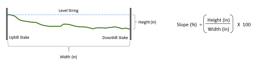 Graph to illustrate how to calculate a slope