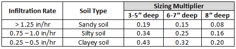 Sizing Multiplier chart